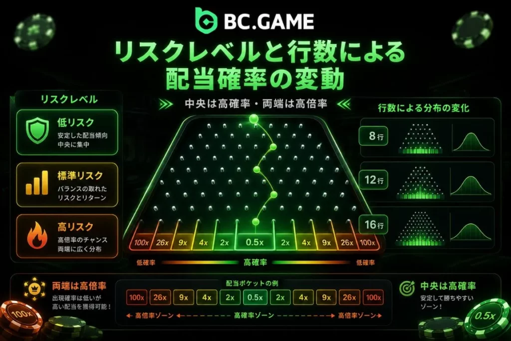 リスクレベルとピンの行数による配当確率の変動